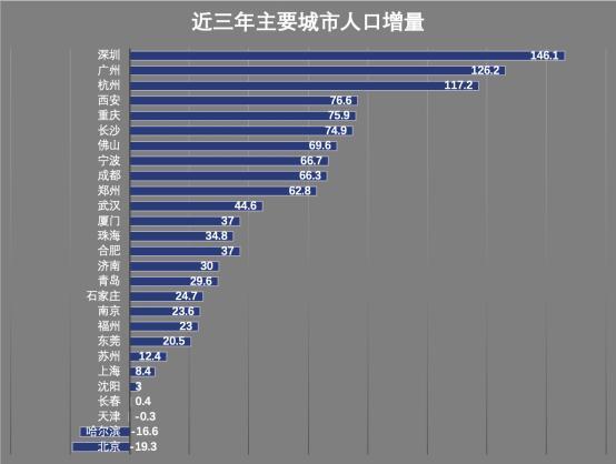 哈尔滨人口增长_压力城市 救市 大幕已拉开 谁会是下一城(2)