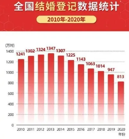 中国每年登记结婚人口_中国每年出生人口