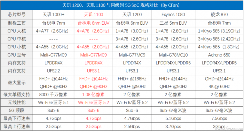 天玑1100处理器性能解析，相当于骁龙多少？