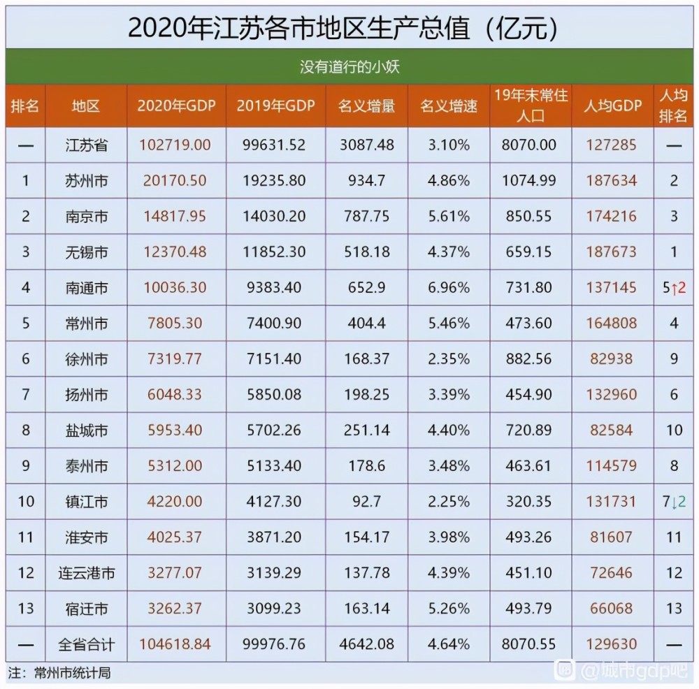 徐州GDP在江苏排名(3)