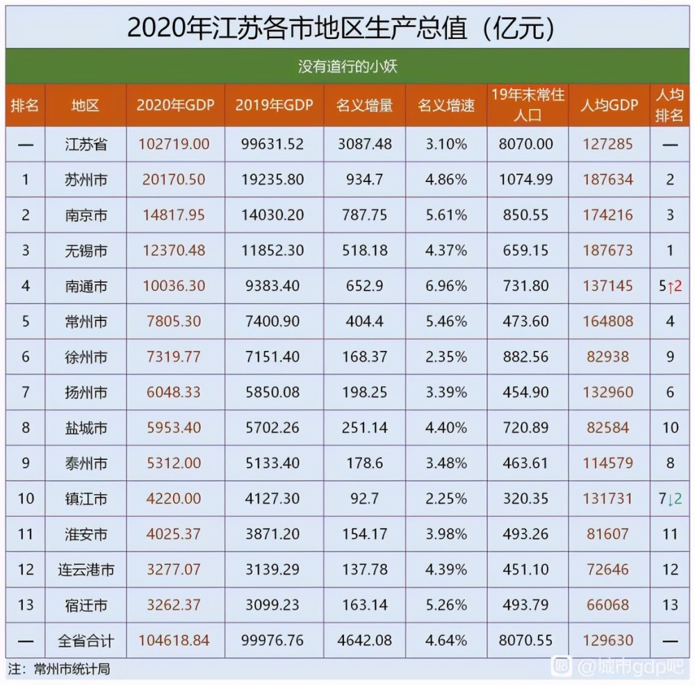 徐州2020年gdp(2)