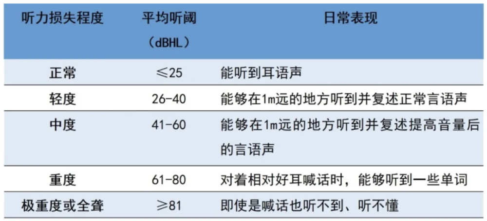 爱耳月卜行宽听力损失分级问题的国际讨论