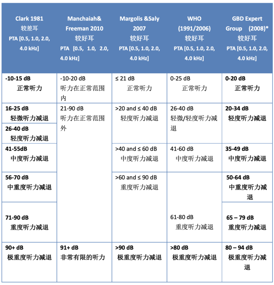 爱耳月|卜行宽:听力损失分级问题的国际讨论