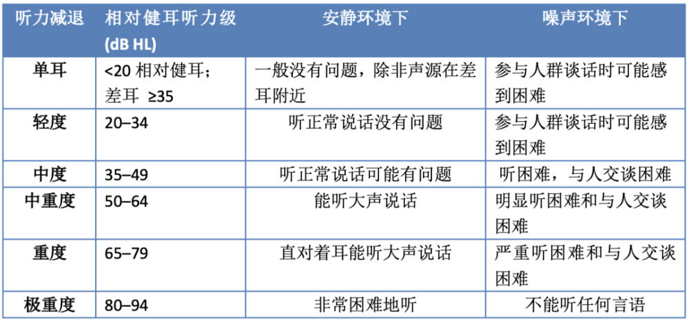 爱耳月卜行宽听力损失分级问题的国际讨论