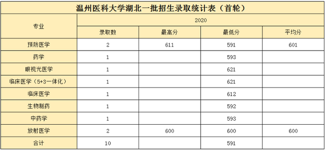 我国这所二本医科大学,实力雄厚!毕业生就业率高,本地