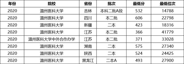 我国这所二本医科大学,实力雄厚!毕业生就业率高,本地