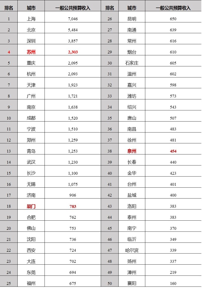 苏州gdp全国排名第4吗_厉害了 苏州这次在世界出名了(3)