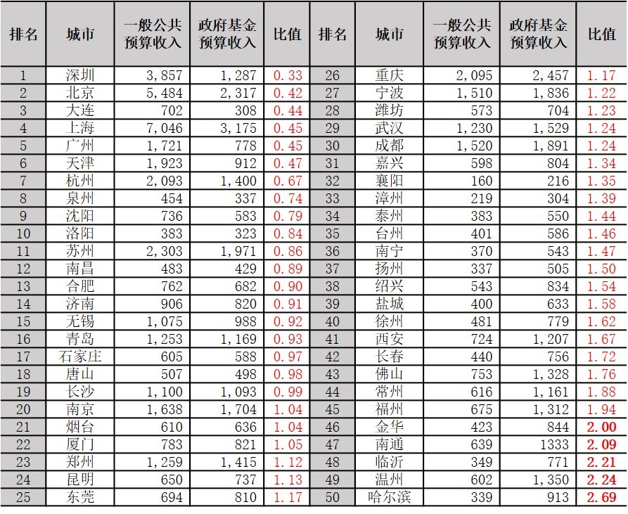 我国gdp增长与财政收支的关系_坦然面对财政收入增速下滑(2)