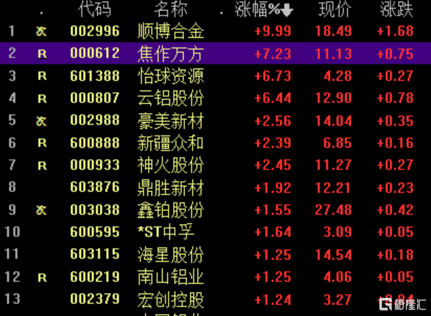 格隆汇3月16日丨铝业股再度走强,顺博合金涨停,焦作万方大涨逾7%.