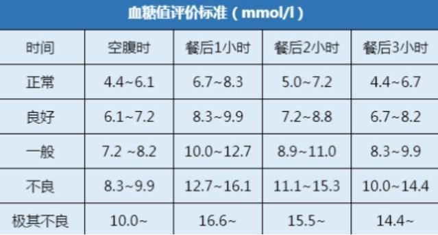 1,血糖在这个范围,或许并不高 根据不同的年龄阶段,血糖的标准也可以