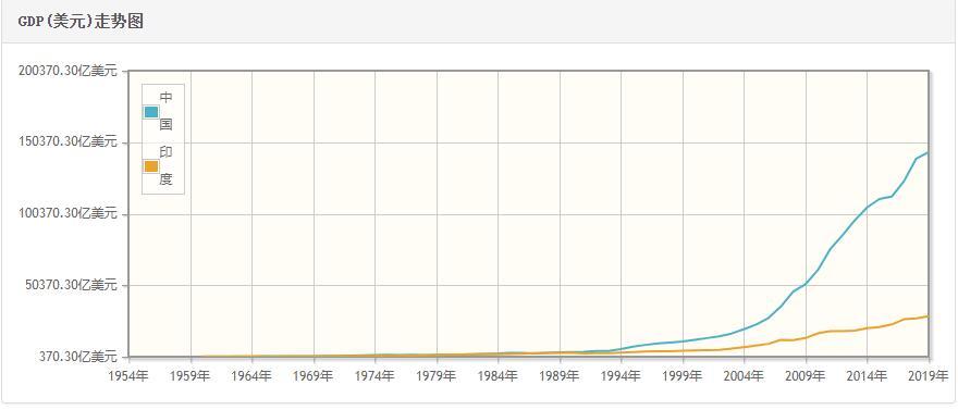 中印历年gdp比较_中国爆发了 赌国策和国运,中国人还没输过(3)