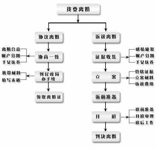 离婚都有哪些步骤和程序,一张图看懂!