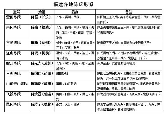 福建风情丨福建十大姓氏的血脉传承陈姓的渊源与繁衍史