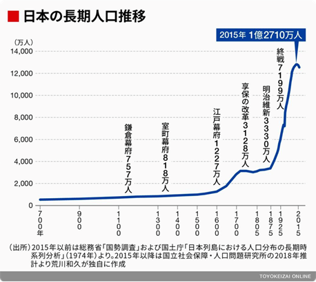 日本人口_94万 日本出生婴儿创历史最低,总人口减少40万 日本 日本厚生劳动省(3)