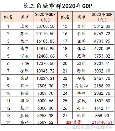 2020长三角gdp(2)