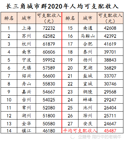 2021城市群人均GDP_城市群GDP排行大比拼 长三角 珠三角 京津冀(2)