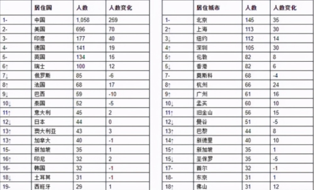 2021全世界多少亿人口_2021全球十大女性亿万富豪 中国一人上榜,首富身家超过(3)