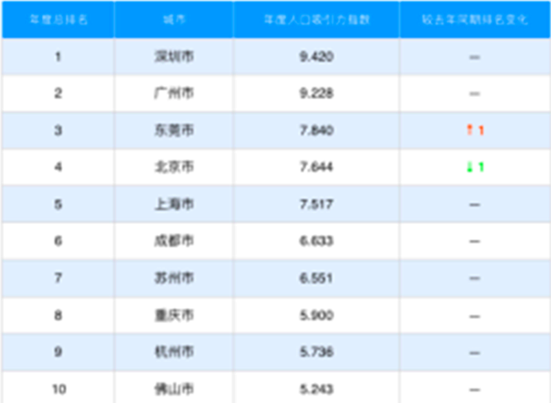 广东各市外来人口排名_建地铁有望了 最新数据,惠州常住人口突破600万(3)