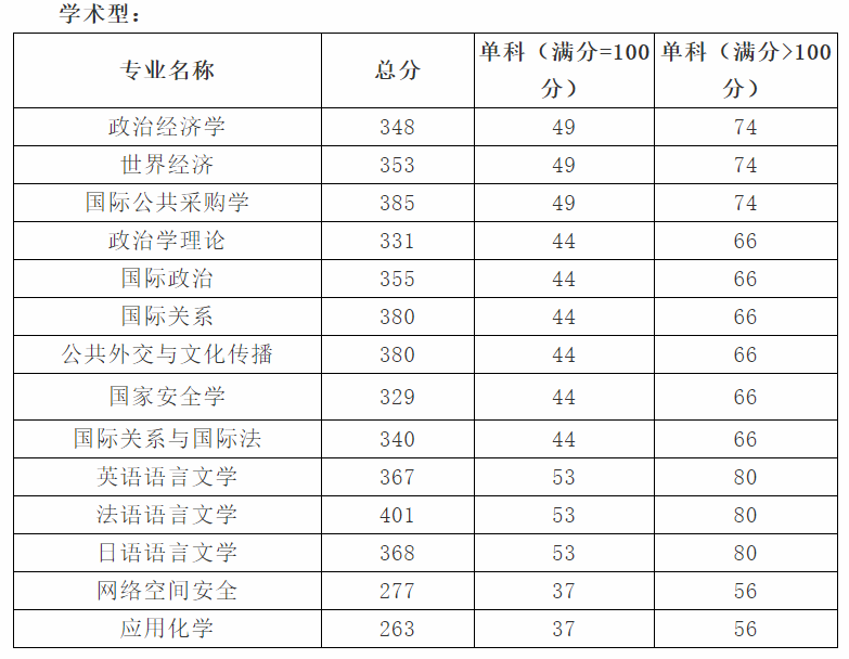 西南财经大学,国际关系学院2021年硕士研究生招生复试