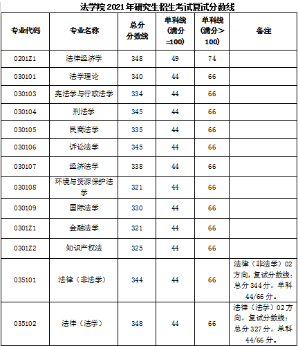 西南财经大学法学院2021年硕士研究生招生考试复试分数线公布