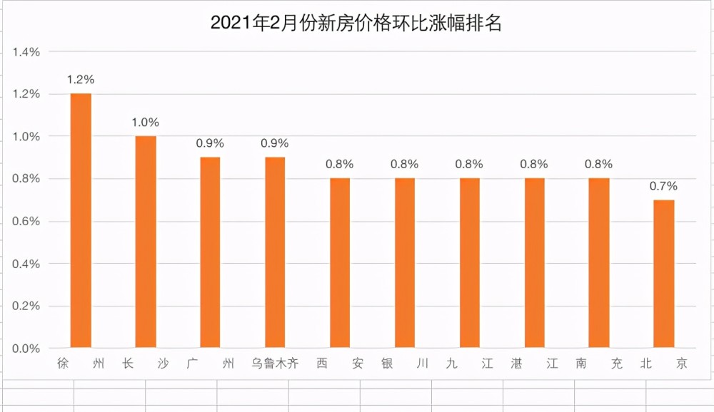 环比gdp最高城市排名_全国GDP前10强大洗牌,北方仅剩一个城市,原因在哪(2)