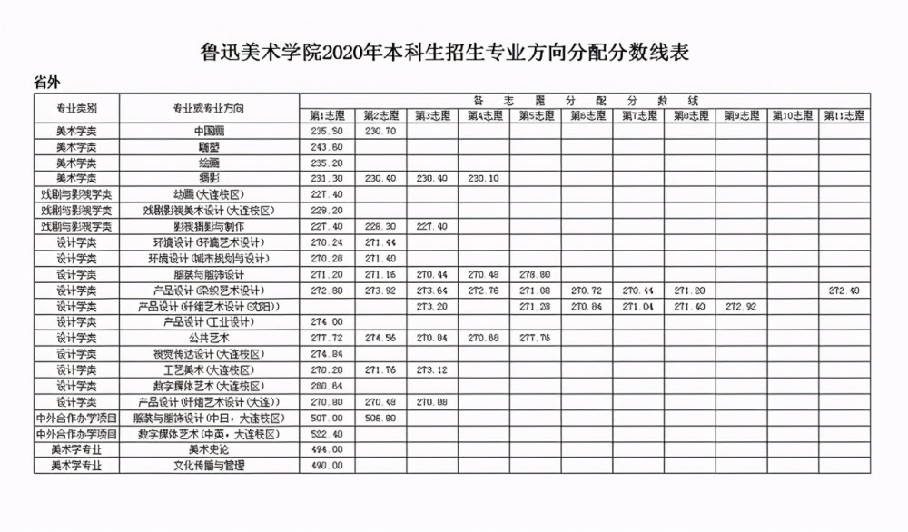 鲁迅美术学院2018-2020各类别录取分数线及招生计划汇总