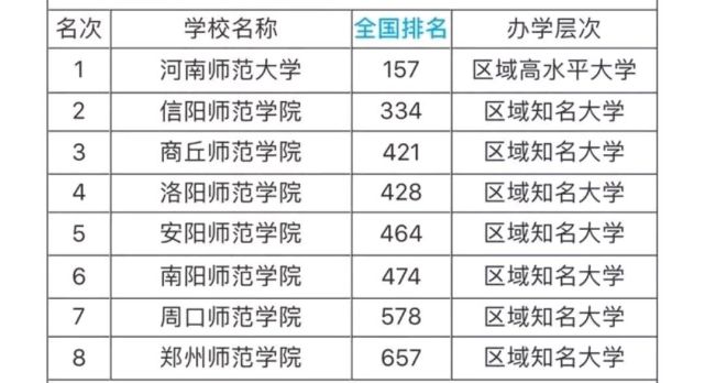 河南八大师范类大学排名,师范类大学依然辉煌?