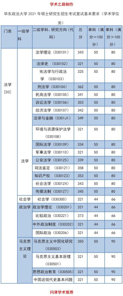 华东政法大学2021年硕士研究生复试分数线发布!