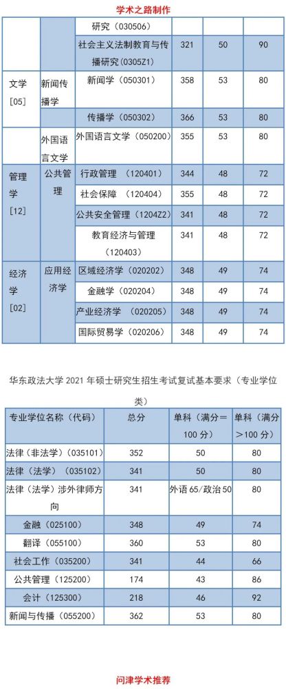 华东政法大学2021年硕士研究生复试分数线发布!