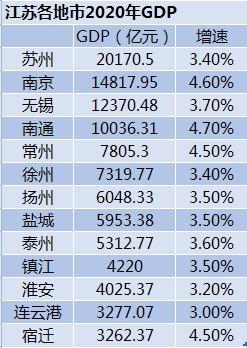 GDP市比省会高的有哪些_省会城市gdp排名2020(2)