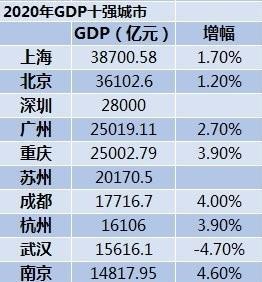 全国各首府gdp_全国各省会 市 县GDP排行榜,你在的地方排第几(3)