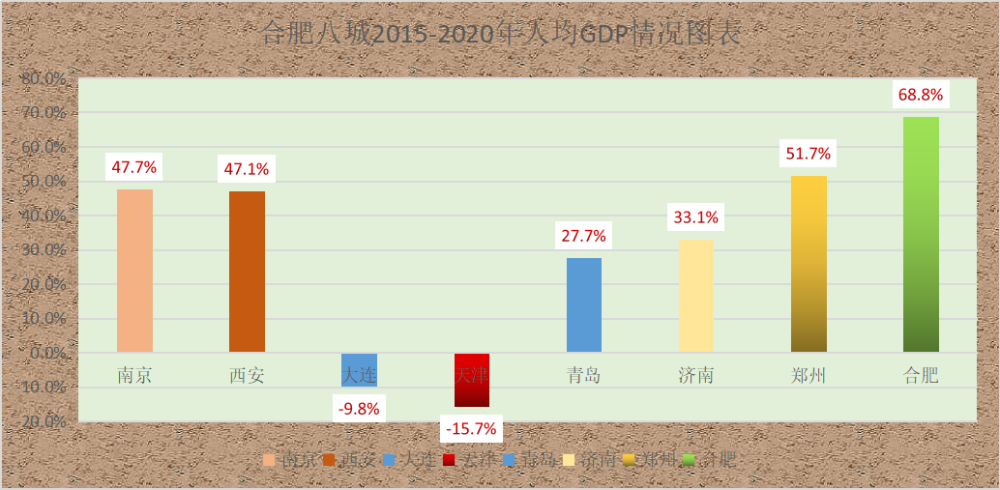 大连和青岛gdp(2)