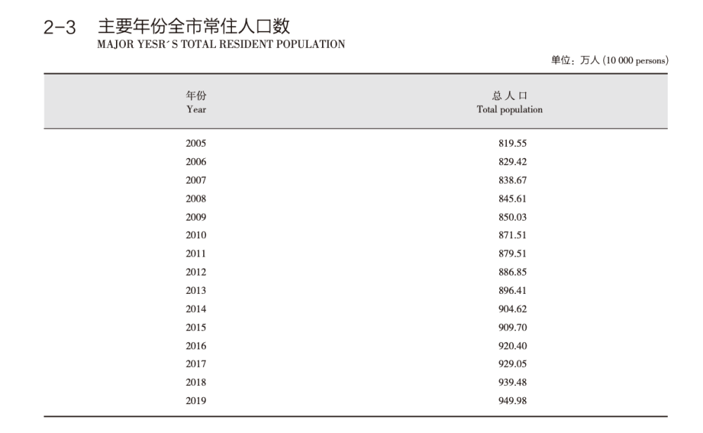 青岛户籍人口_壹点观察 近三年青岛人口增速放缓,户籍新政落地如何留住人(2)