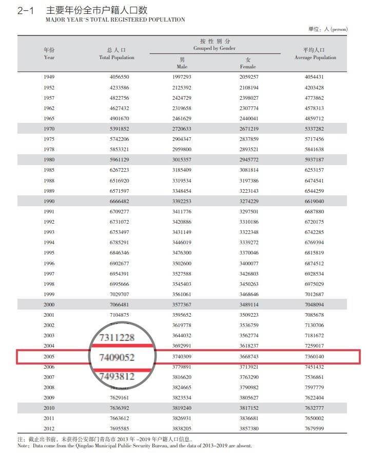 青岛户籍人口_壹点观察 近三年青岛人口增速放缓,户籍新政落地如何留住人