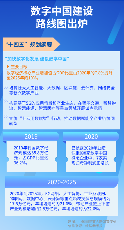 2035年远景目标纲要(简称'十四五'规划纲要)发布,数字经济单列成篇