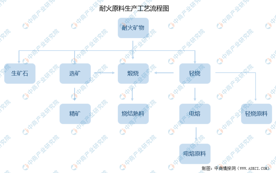 2021年中国耐火材料行业产业链上中下游市场分析附产业链全景图