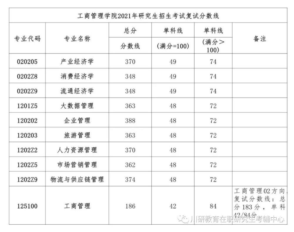 大学工商管理学院关于公布2021年硕士研究生招生考试复试分数线的通知