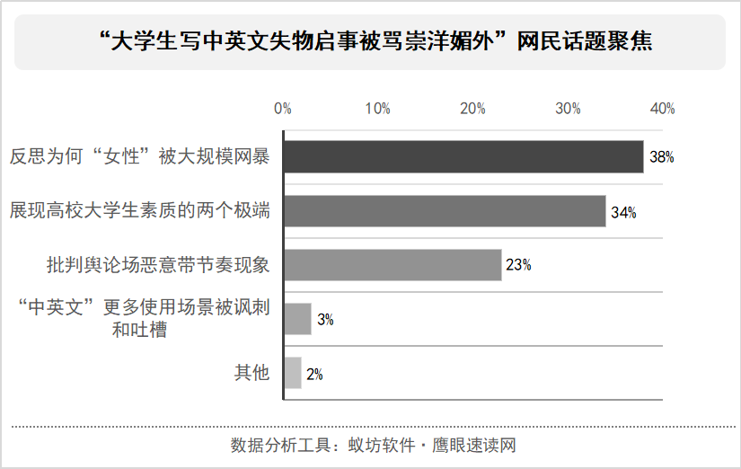 "中英文"和"崇洋媚外"的矛盾点使得新闻媒体找到了该事件的