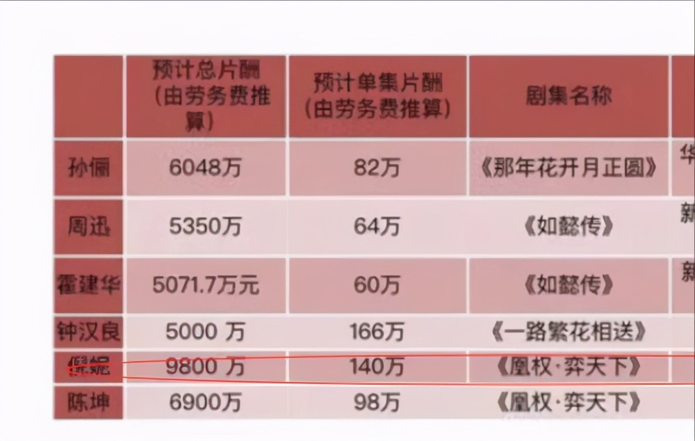 张恒爆料郑爽片酬:综艺2400万,电视剧1.6亿,行业天花板