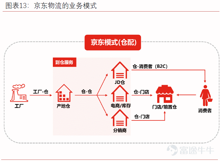 富途资讯|承担独特护城河重任,京东物流成色几何?