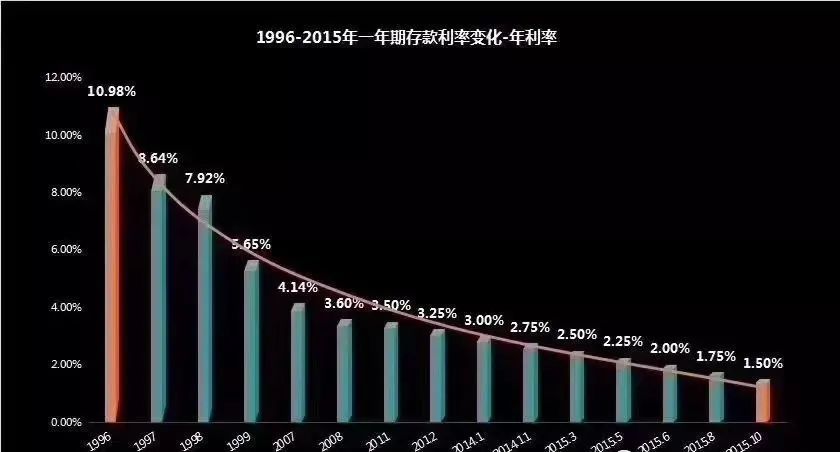 银行存款利率就更低了.1996年的时候还有10.98%,现在只剩下1.