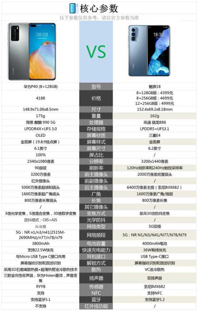 魅族18和华为p40这两款手机的核心配置对比情况,请参考下图.