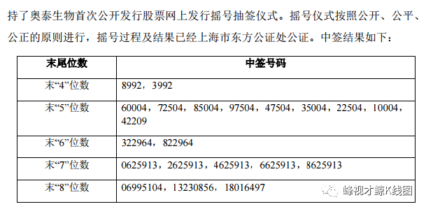 【新股】奥泰生物申购中签号码_腾讯新闻