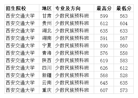 985双一流大学 西安交通大学2020年各省分专业录取分数线