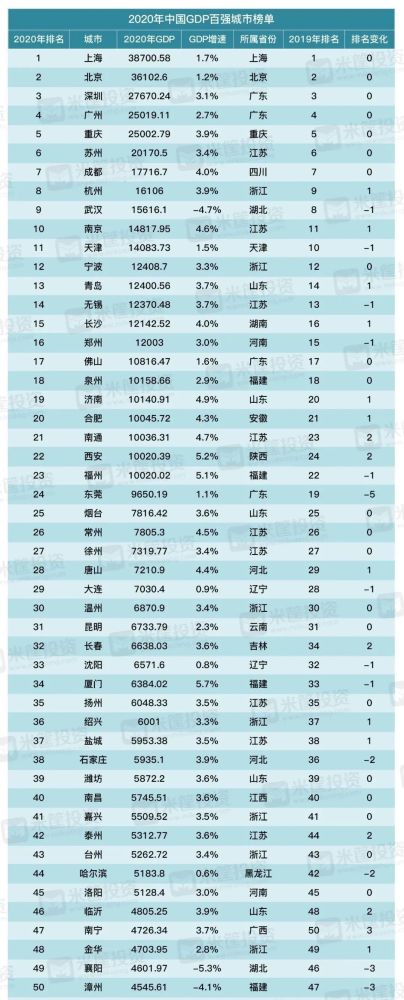 【百强城市】2020年全国gdp百强城市榜单