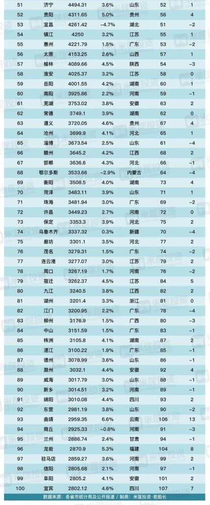 2020中国gdp全国排名榜_2020年,中国内地各省市GDP排行榜(3)