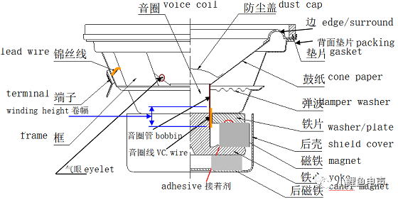 扬声器的结构组成