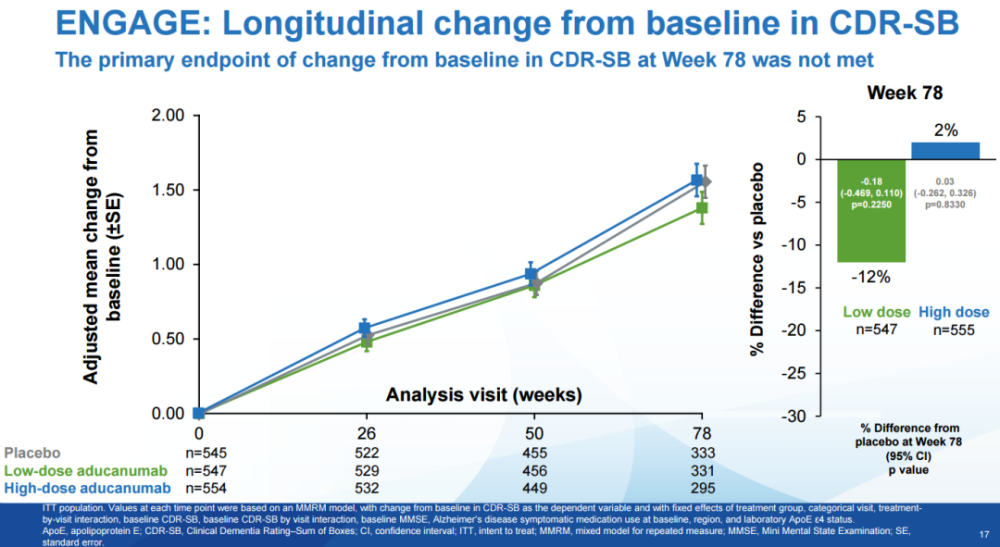 adpd2021biogen公布阿尔茨海默症新药aducanumabiii期研究数据