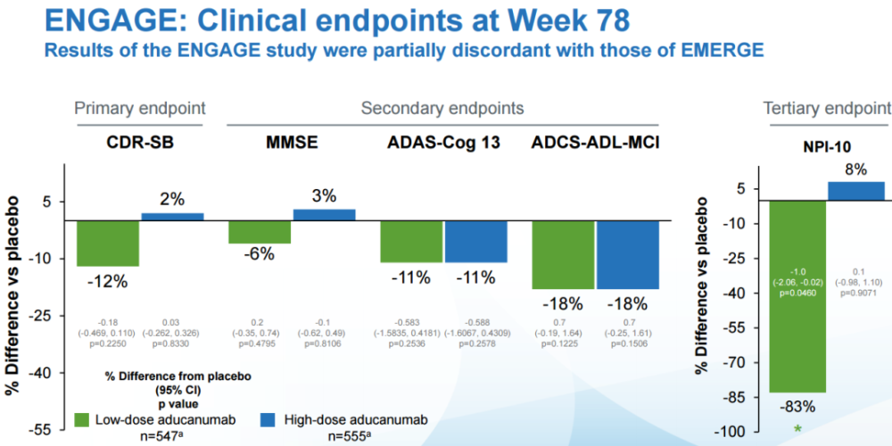 adpd2021biogen公布阿尔茨海默症新药aducanumabiii期研究数据