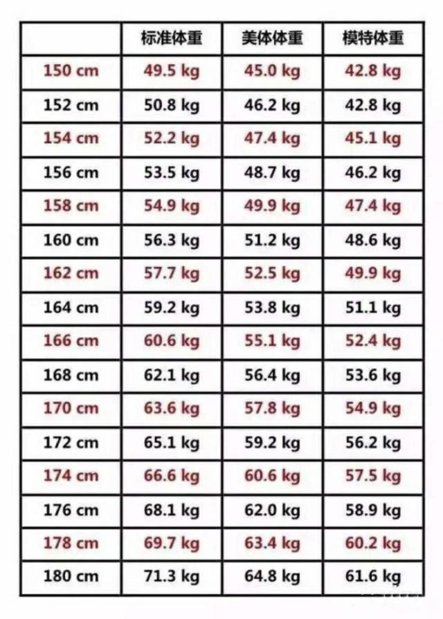 身高155-162cm的女性,标准体重是多少?118斤算胖吗?一